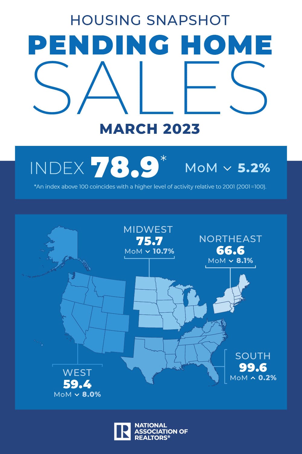 Pending Home Sales