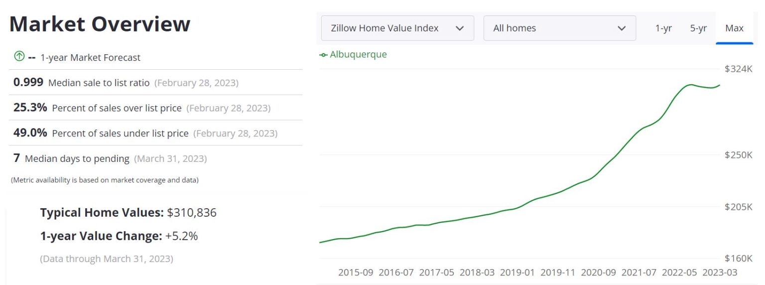 Albuquerque Housing Market Prices, Trends, Forecast 2023