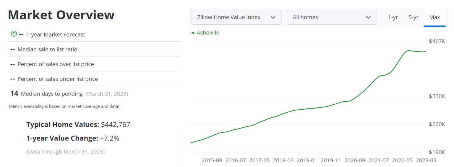Asheville Housing Market Prices, Trends, Forecast 2023