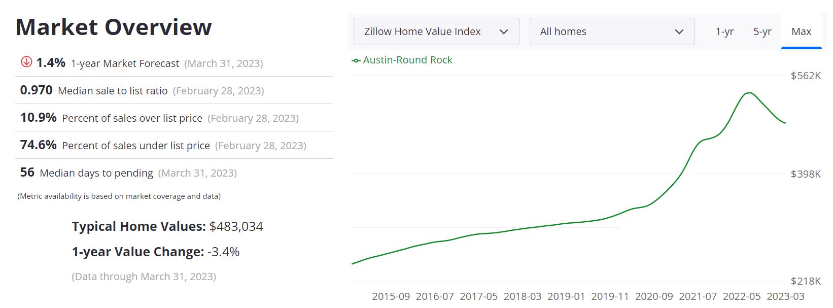 Austin Housing Market Forecast 