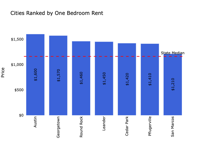 Austin Housing Market Prices, Trends, Forecast 2023