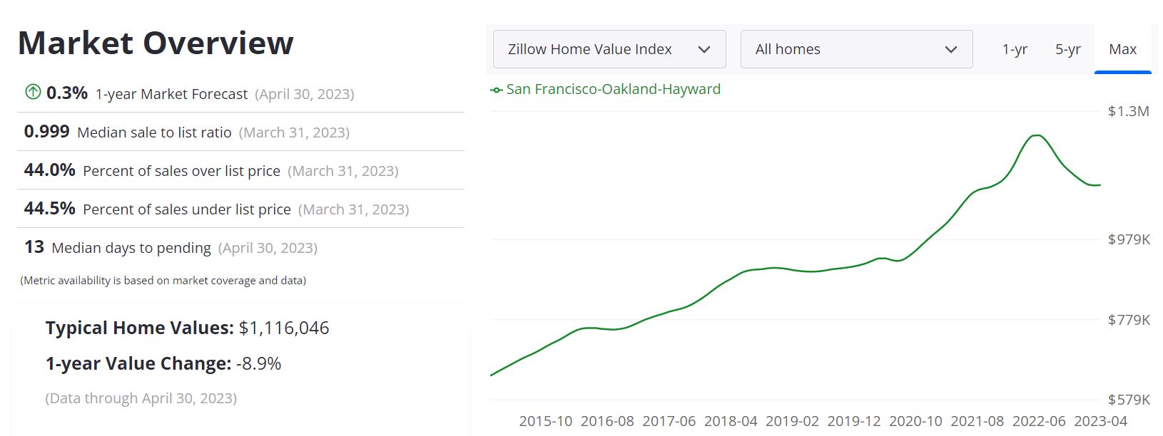 Bay Area Housing Market Forecast 