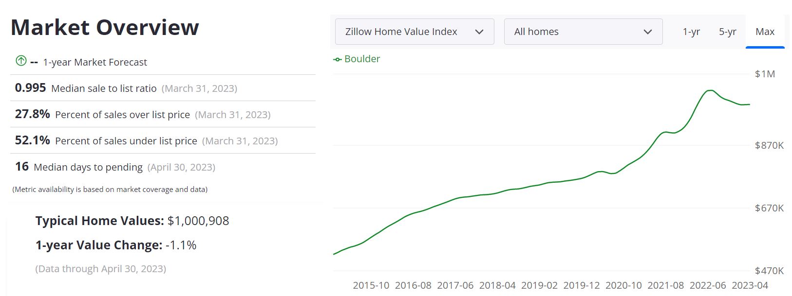 Boulder Housing Market Prices, Trends, Forecast, 2023