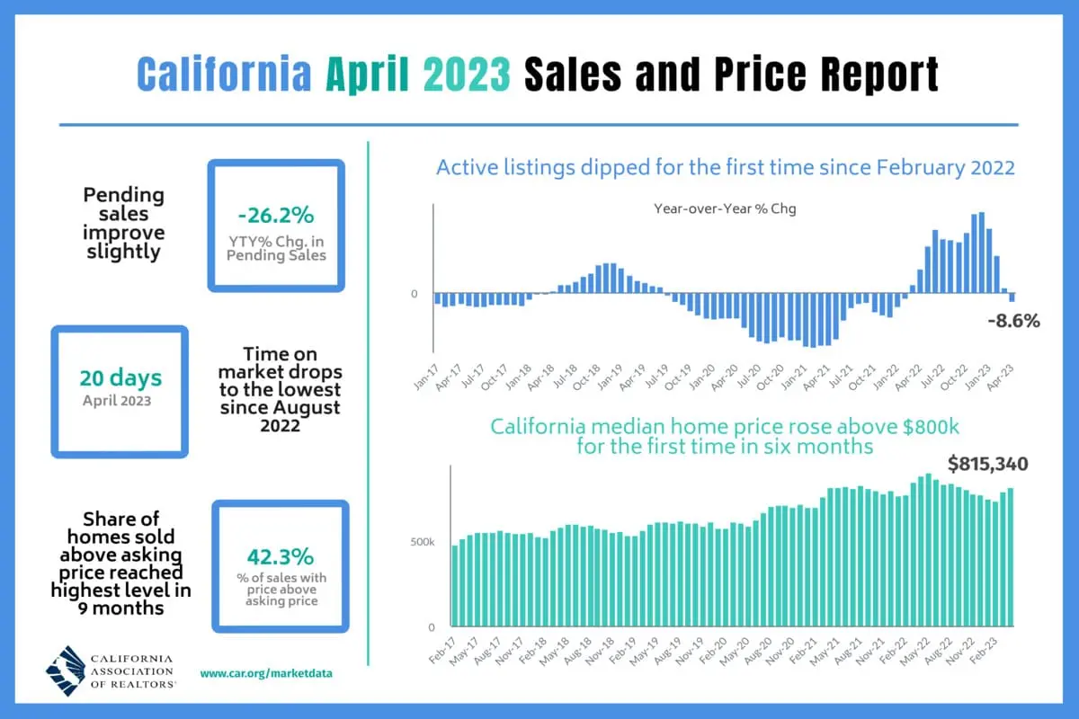 California Housing Market