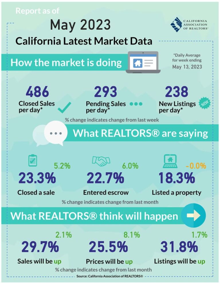 California Housing Market Prices, Trends, Forecast 2023
