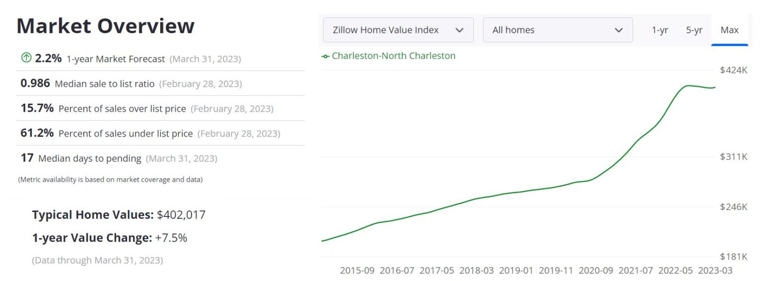 Charleston Housing Market Prices, Trends, Forecast 2023