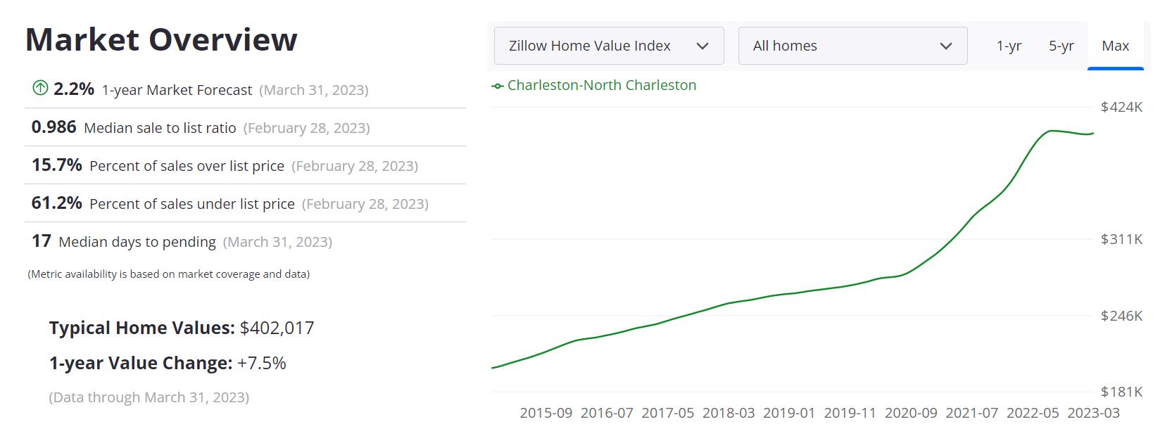 Charleston SC Real Estate Market Forecast 