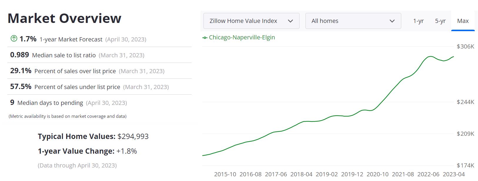Chicago Real Estate Market Forecast