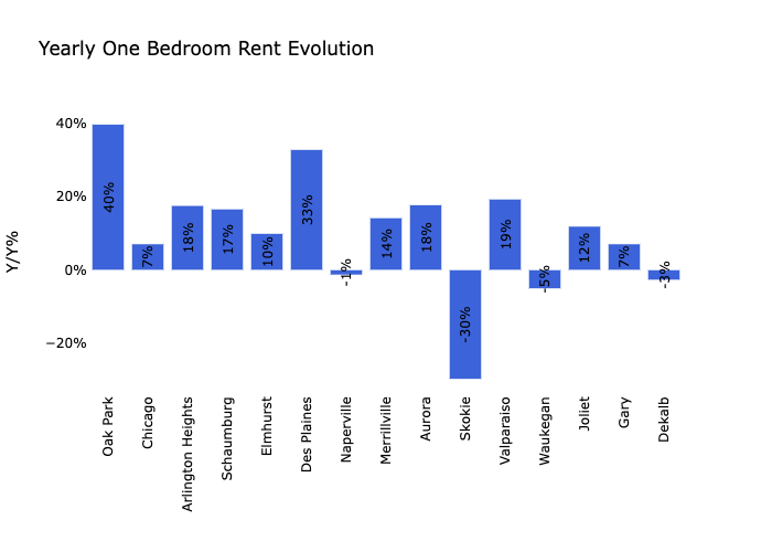 Chicago Rental Market Trends