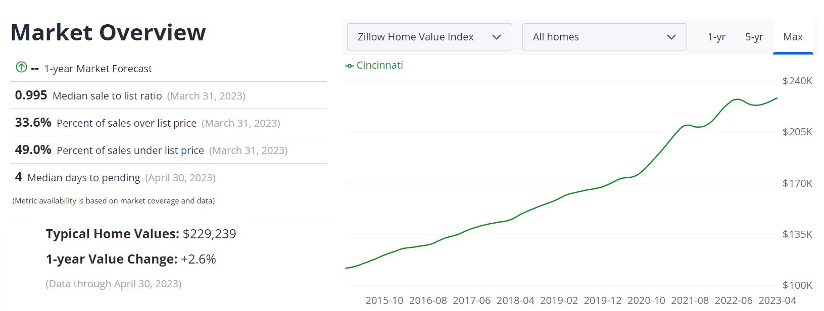 Cincinnati Real Estate Market