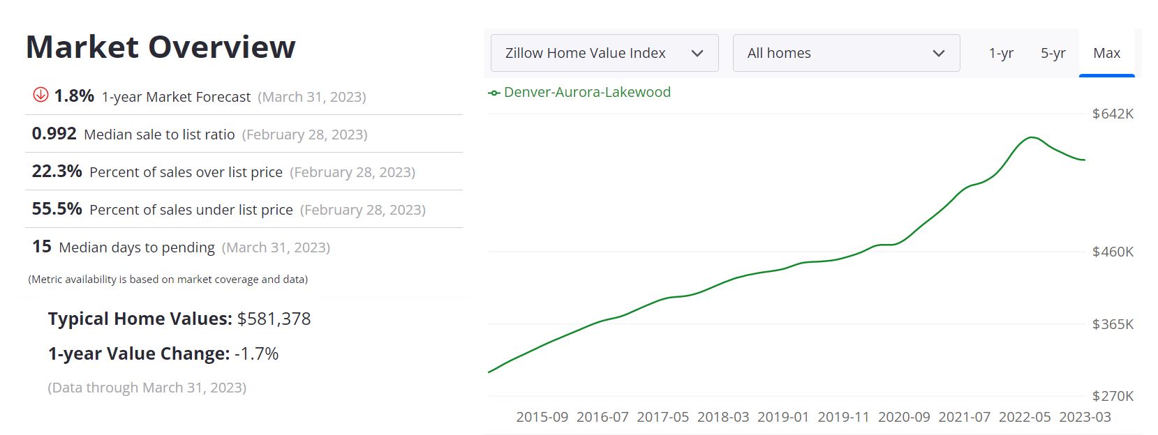 Denver housing market predictions