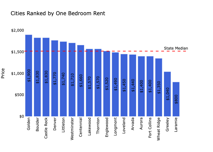 Denver rent prices