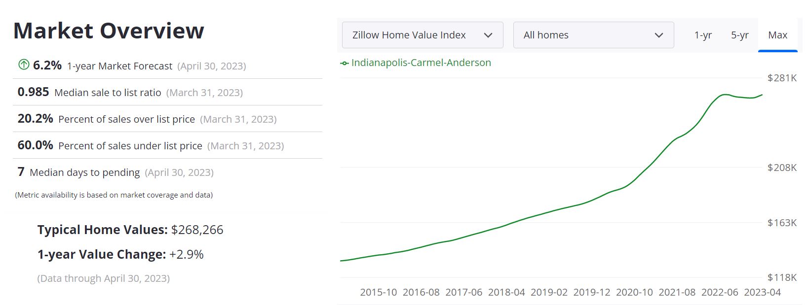 Indianapolis Real Estate Market Forecast
