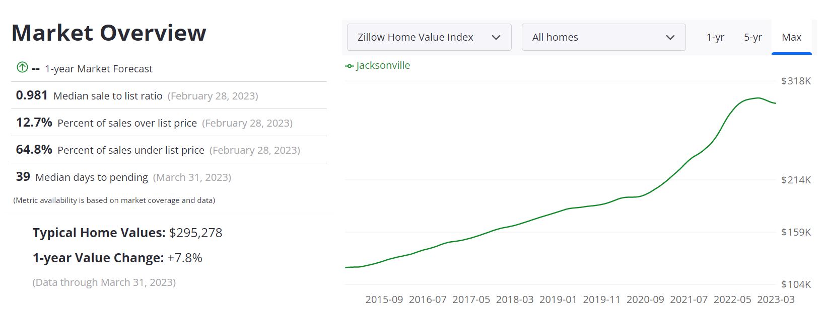 Jacksonville Real Estate Market Forecast 
