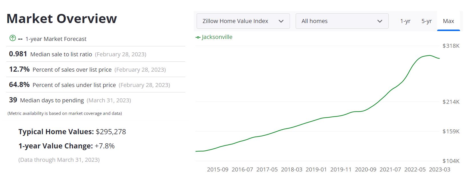 Jacksonville Real Estate Market Forecast