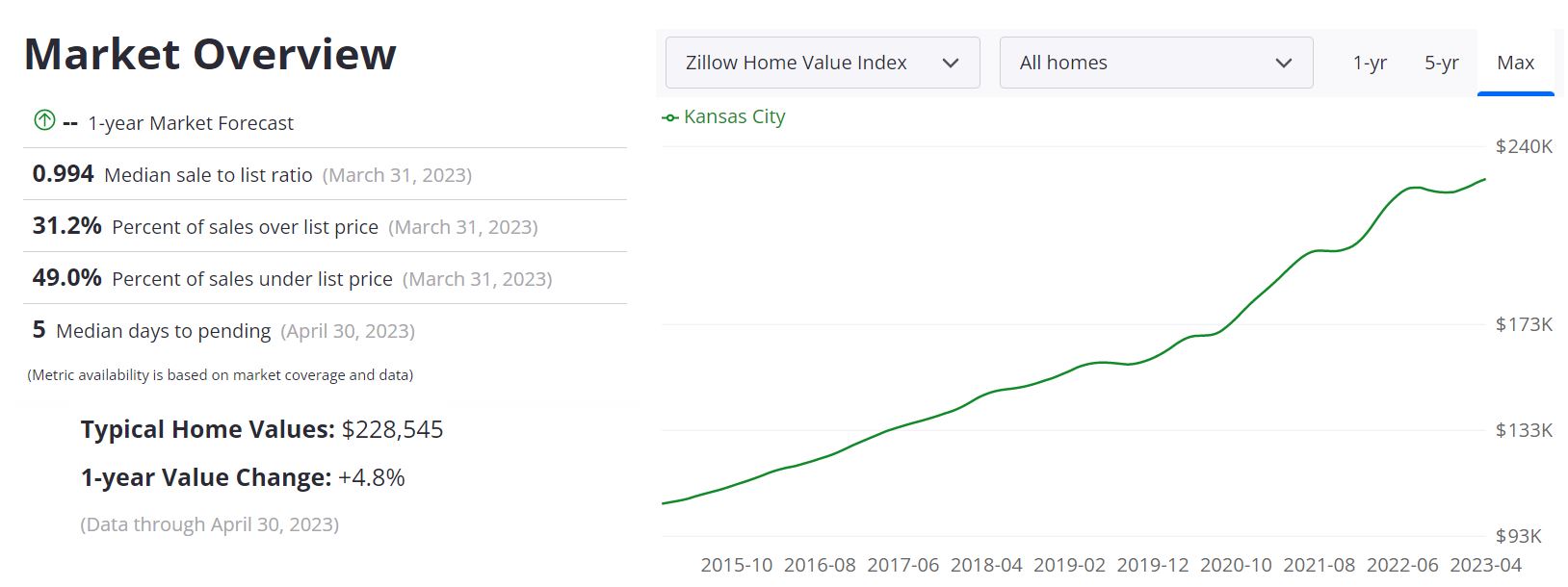 Kansas City Housing Market Forecast 