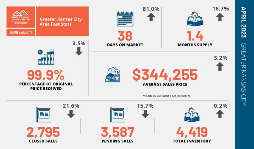 Kansas City Housing Market Trends