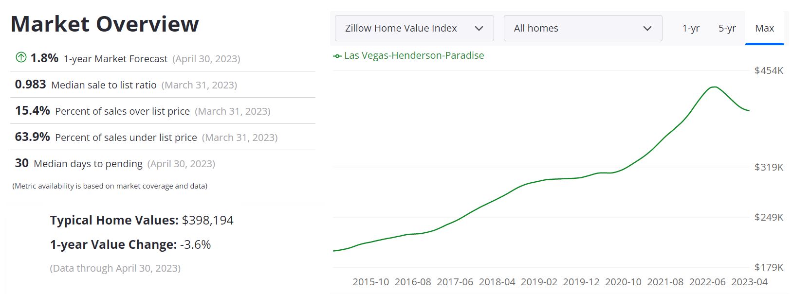 Las Vegas Real Estate Market Forecast