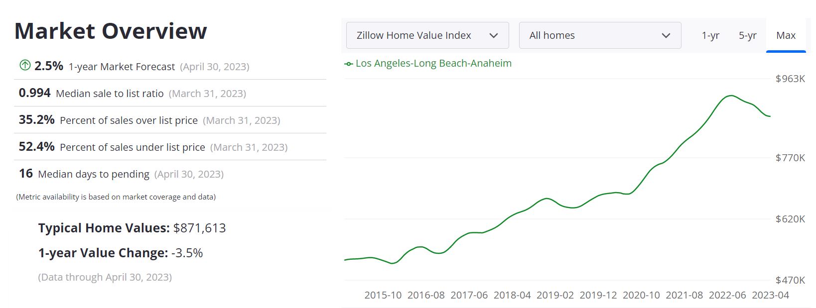 Los Angeles Housing Market Forecast 