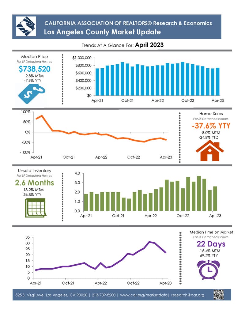 Los Angeles Housing Market Report