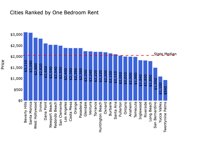 Los Angeles Metro Rental Market Trends
