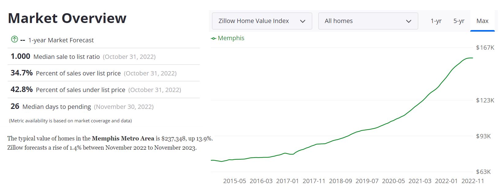 Memphis Real Estate Market Forecast