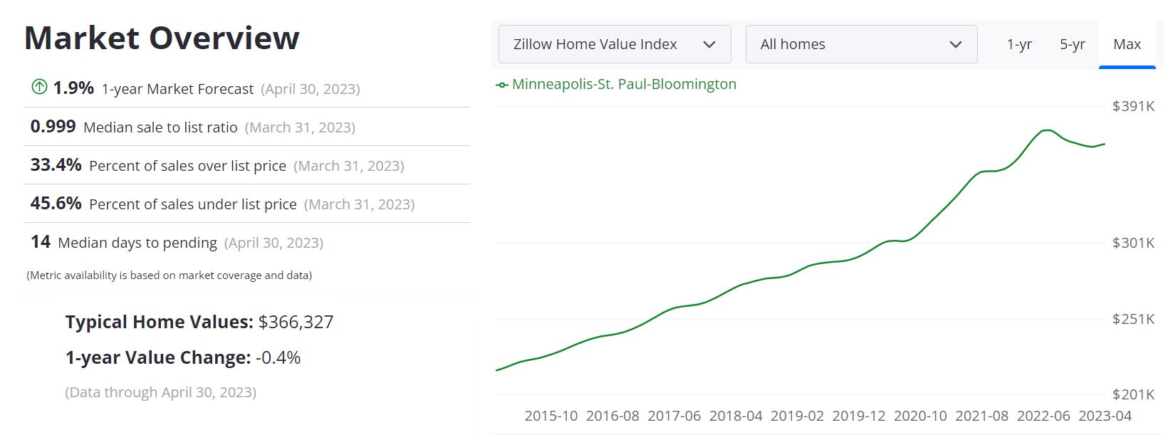 Minneapolis Housing Market Forecast