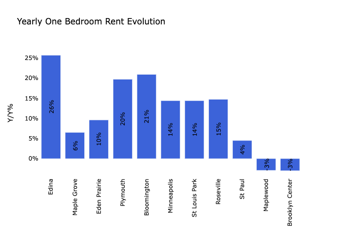 Minneapolis Rental Market Trends