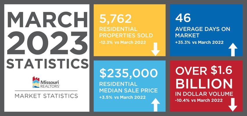 Missouri Housing Market Report
