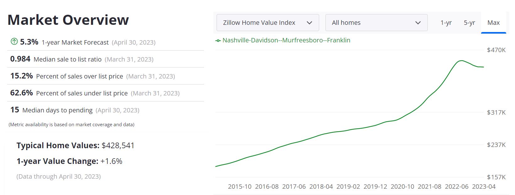 Nashville Housing Market Forecast 