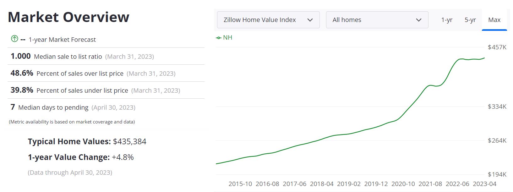 New Hampshire Housing Market Forecast