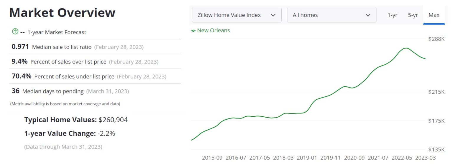 New Orleans Housing Market Prices, Trends, Forecast 2023