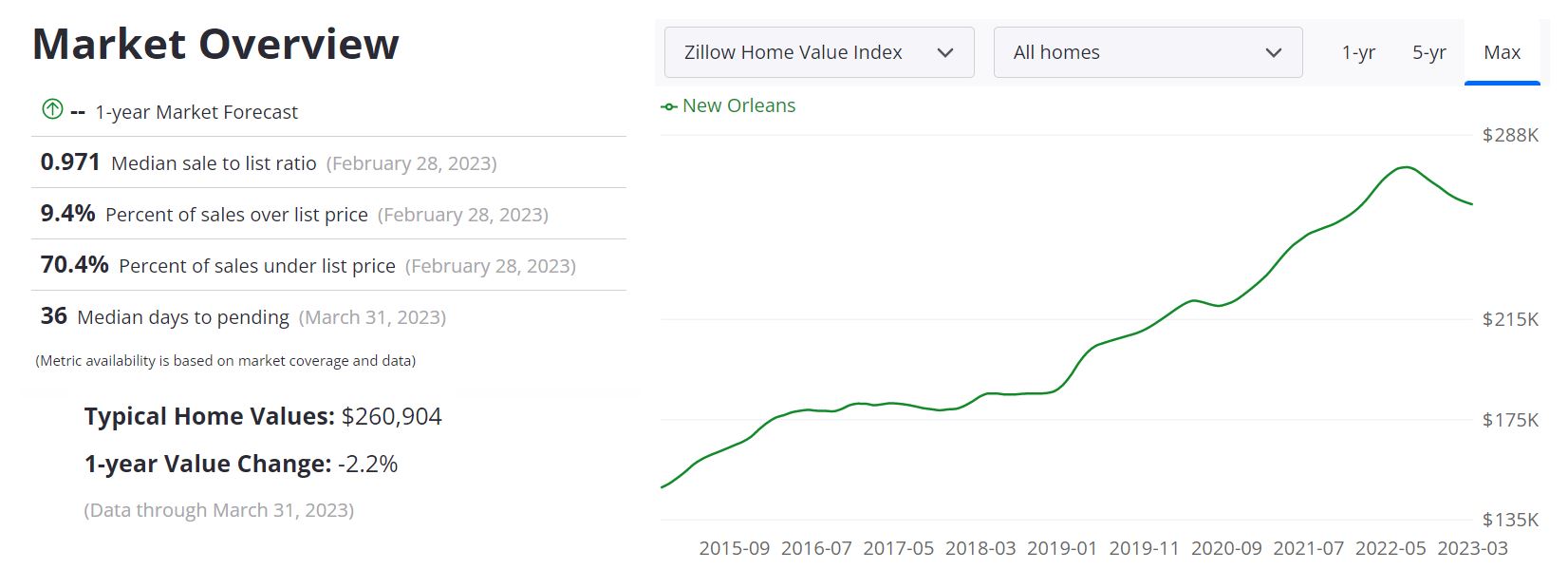 New Orleans Real Estate Market Forecast