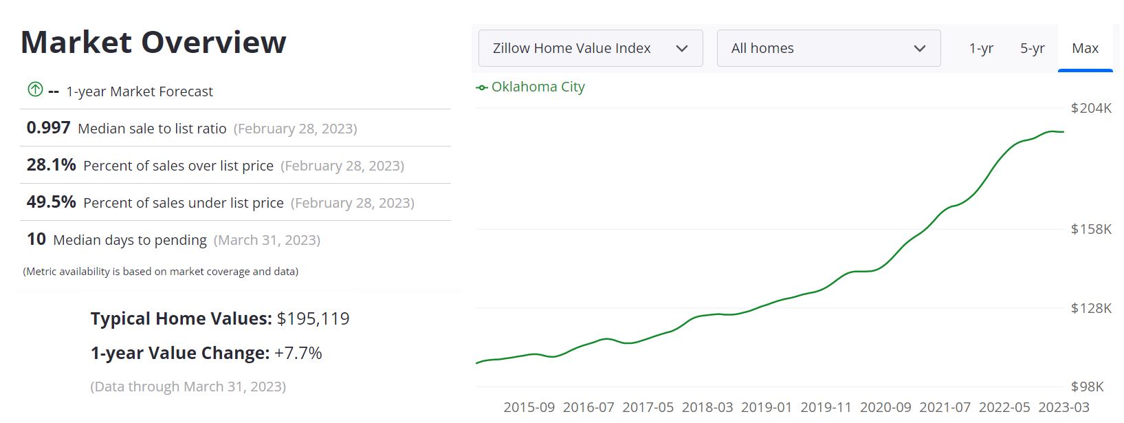 Oklahoma City Real Estate Market