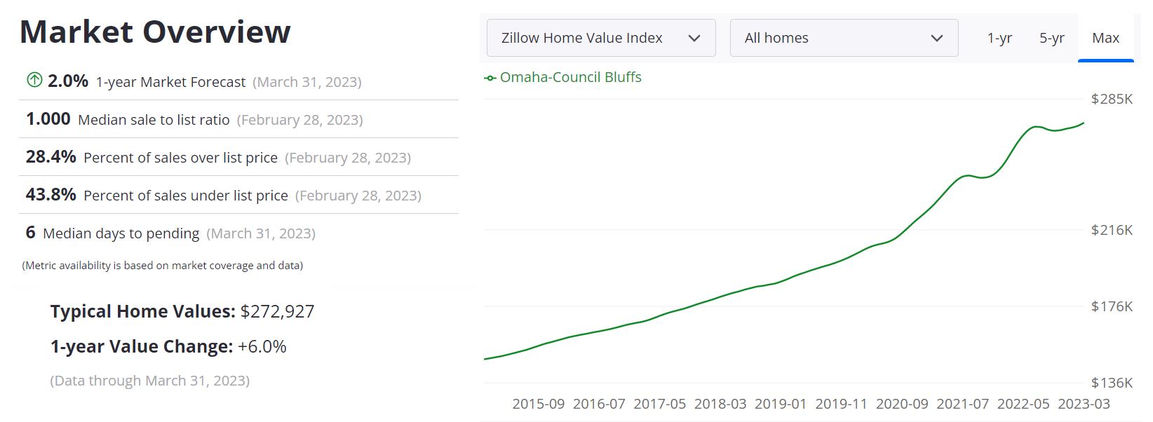Omaha Real Estate Market Forecast