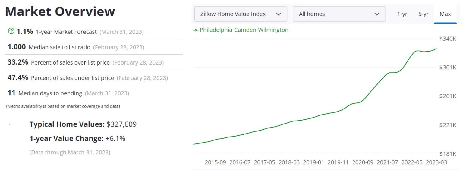 Philadelphia Housing Market Prices, Trends, Forecast 2023