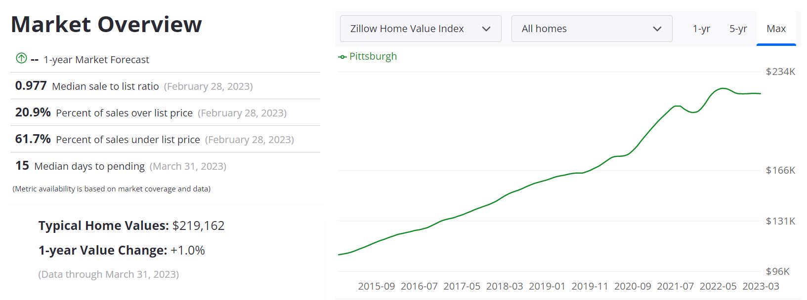 Pittsburgh Real Estate Market Forecast 