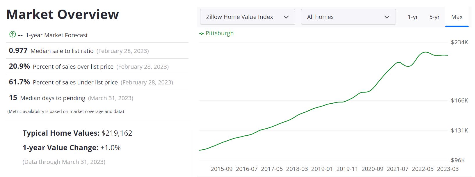 Pittsburgh Real Estate Market Forecast