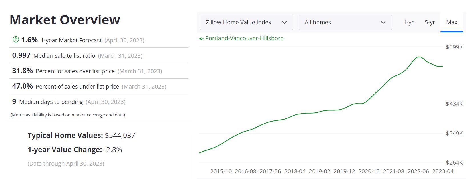 Portland Housing Market Forecast