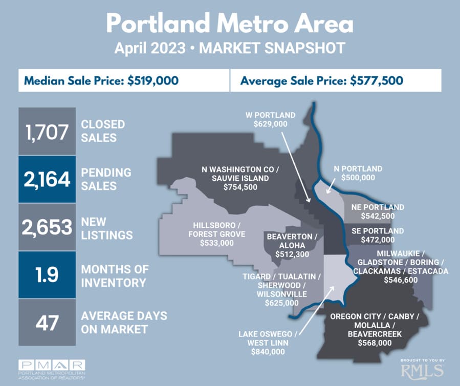 Portland Housing Market Trends