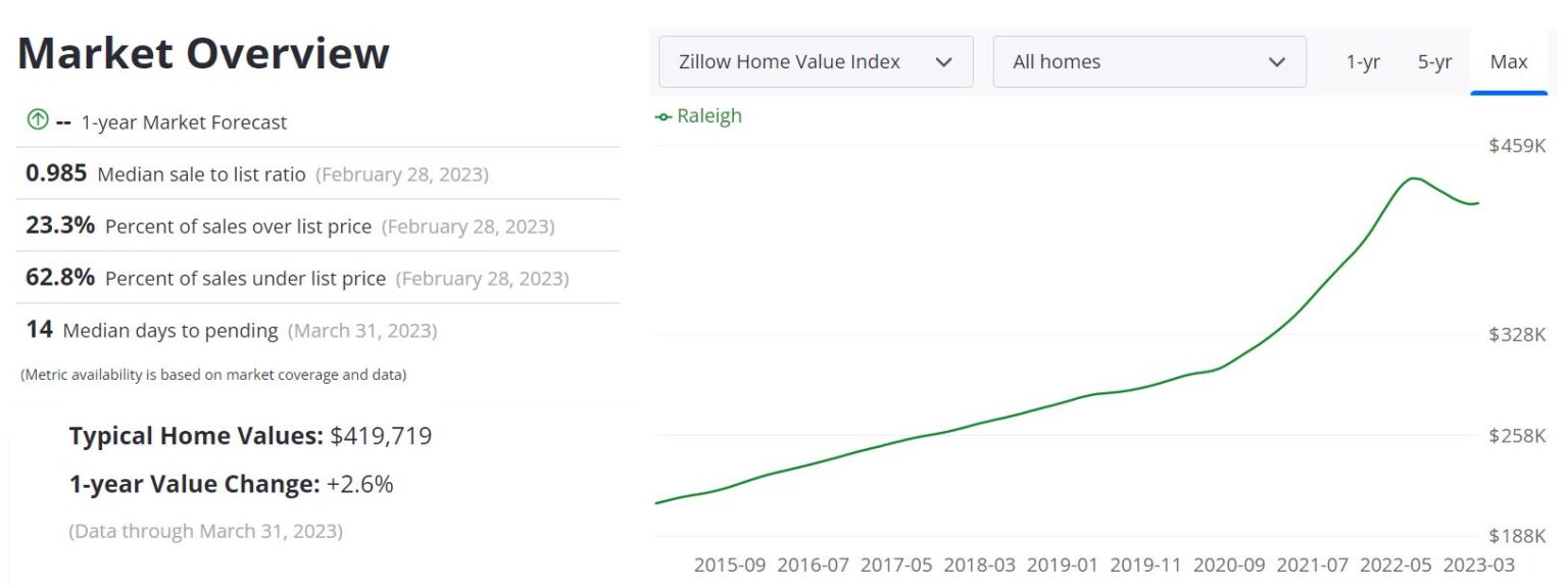 Raleigh Housing Market Prices, Trends, Forecast 2023