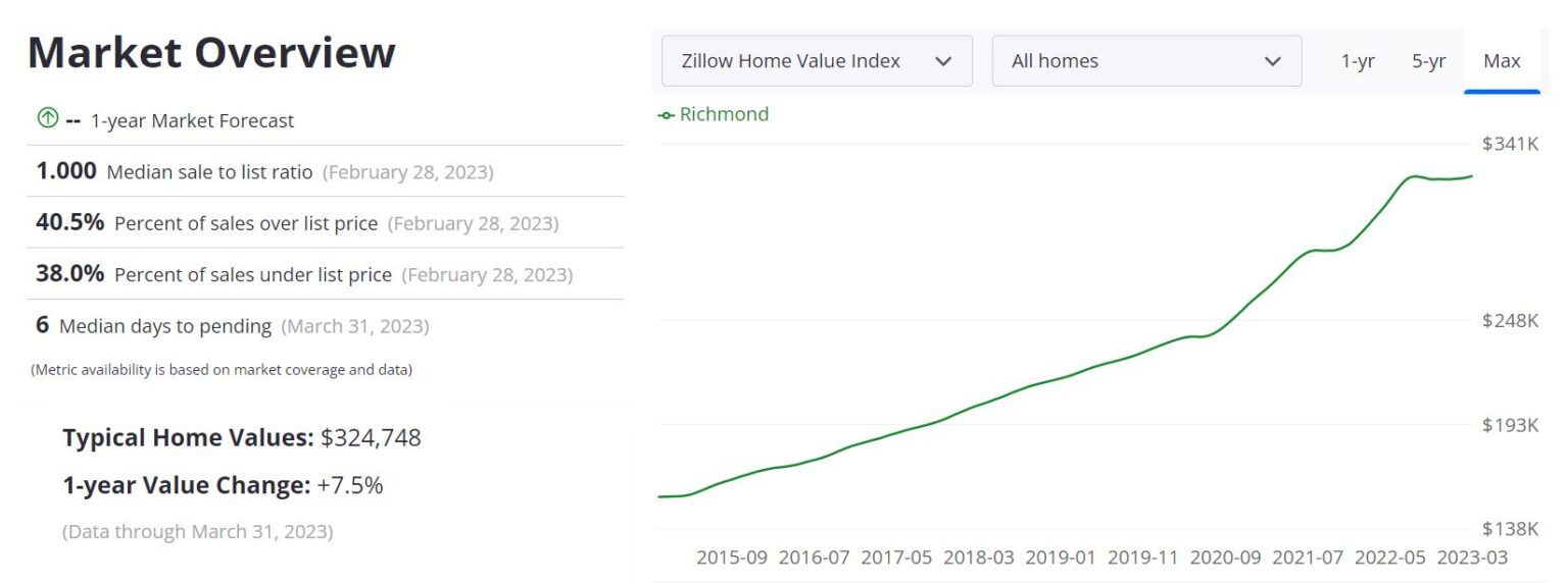 Richmond Housing Market Prices, Trends, Forecast 2023