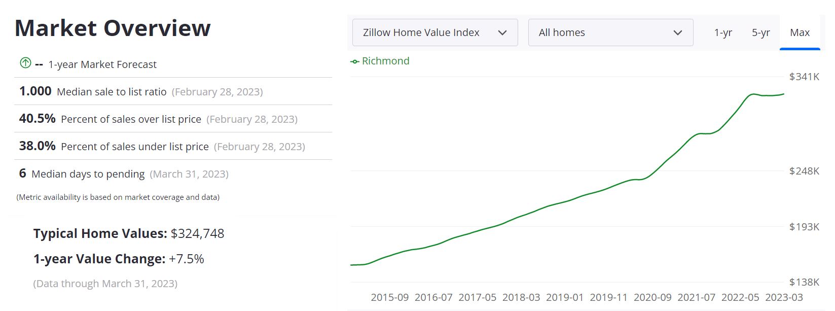 Richmond Real Estate Market Forecast 