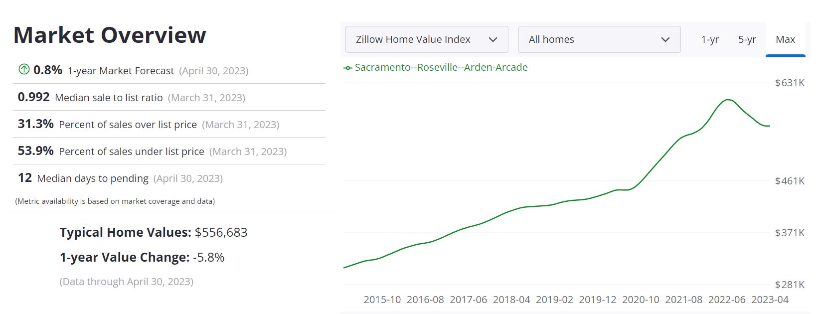 Sacramento Real Estate Market Forecast