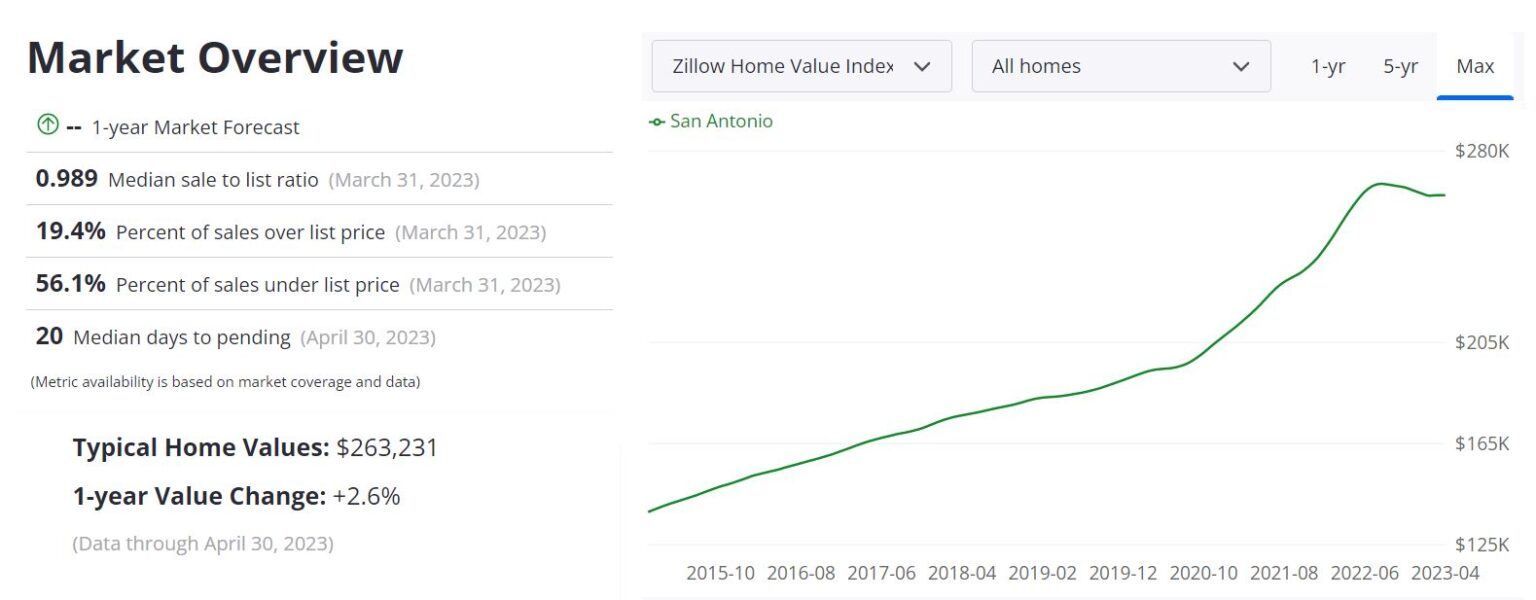 San Antonio Housing Market Prices, Trends, Forecast 2023