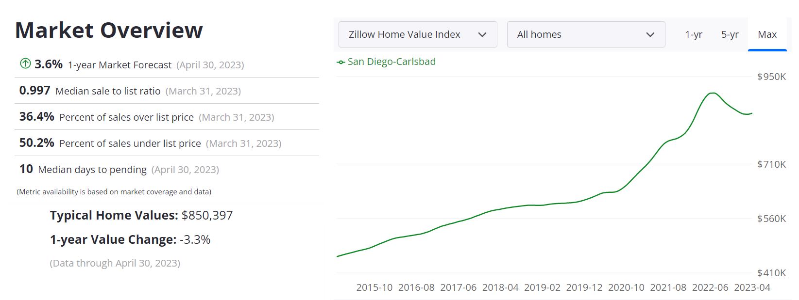 San Diego Housing Market Forecast 