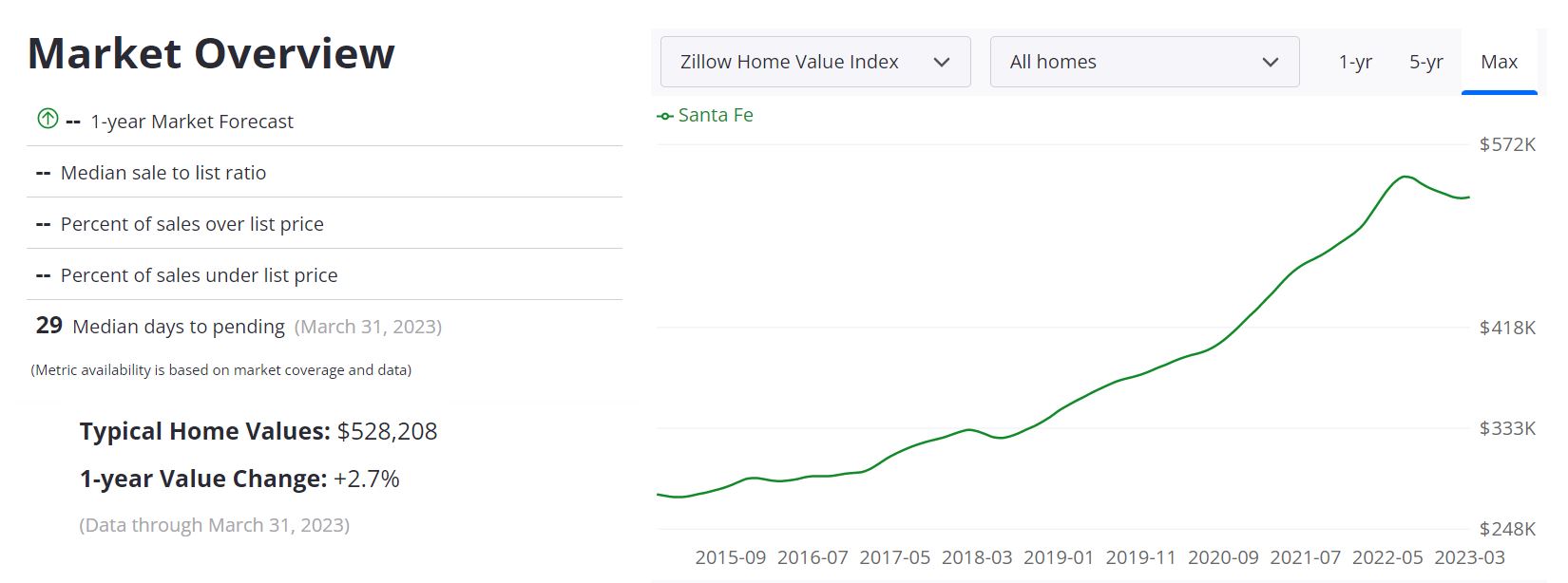 Santa Fe Real Estate Market Forecast 