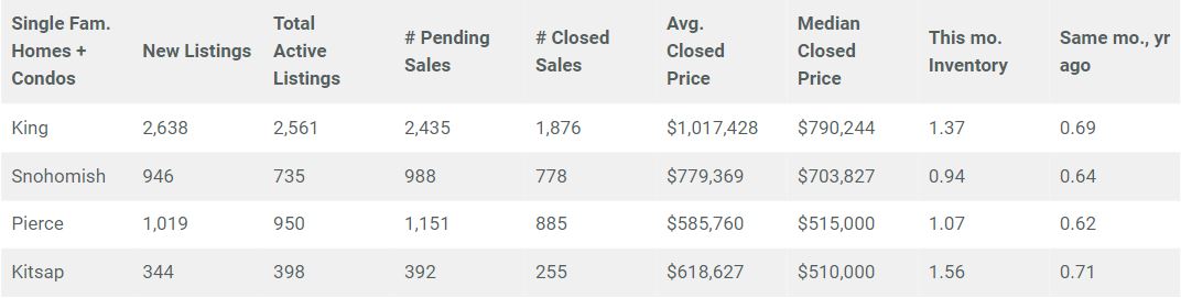 Seattle Housing Market Report