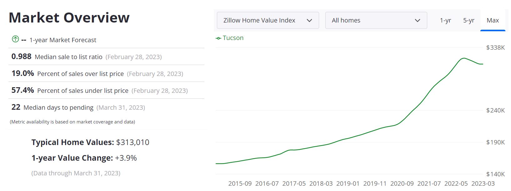 Tulsa Housing Market Forecast