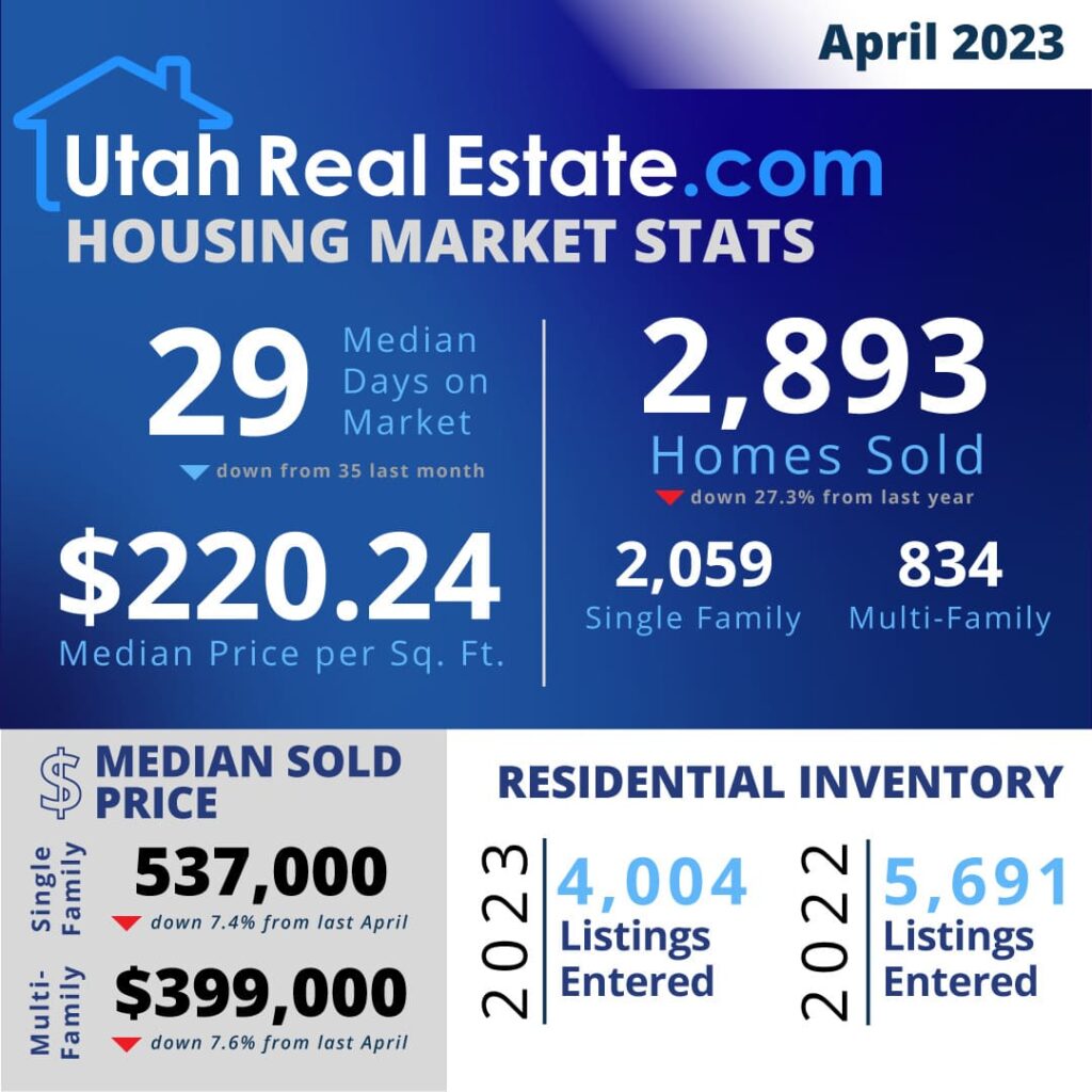 Utah Housing Market (Salt Lake City) Trends & Forecast 2023